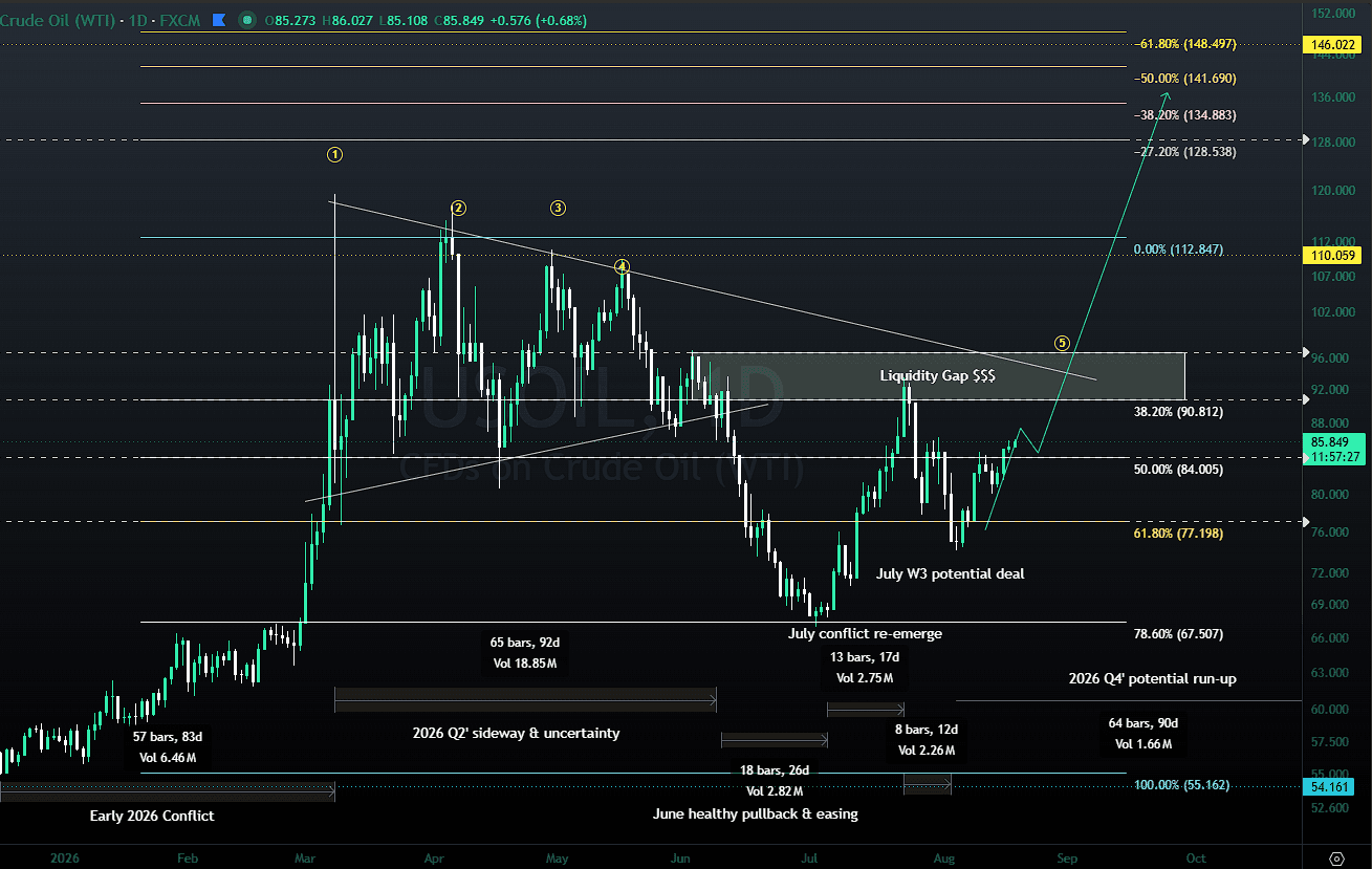 Annotated 2026 daily WTI CFD chart showing conflict, easing and recovery phases