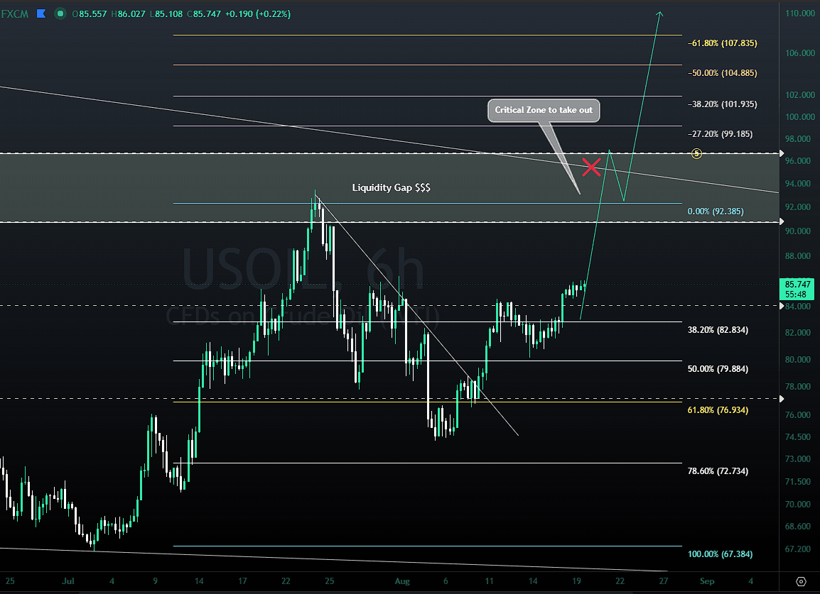 Six-hour WTI CFD chart showing current price, Fibonacci support and the 90.8 to 96.5 resistance zone