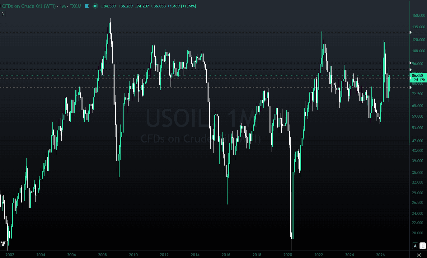 Monthly WTI CFD chart from 2002 to 2026 showing major cyclical highs